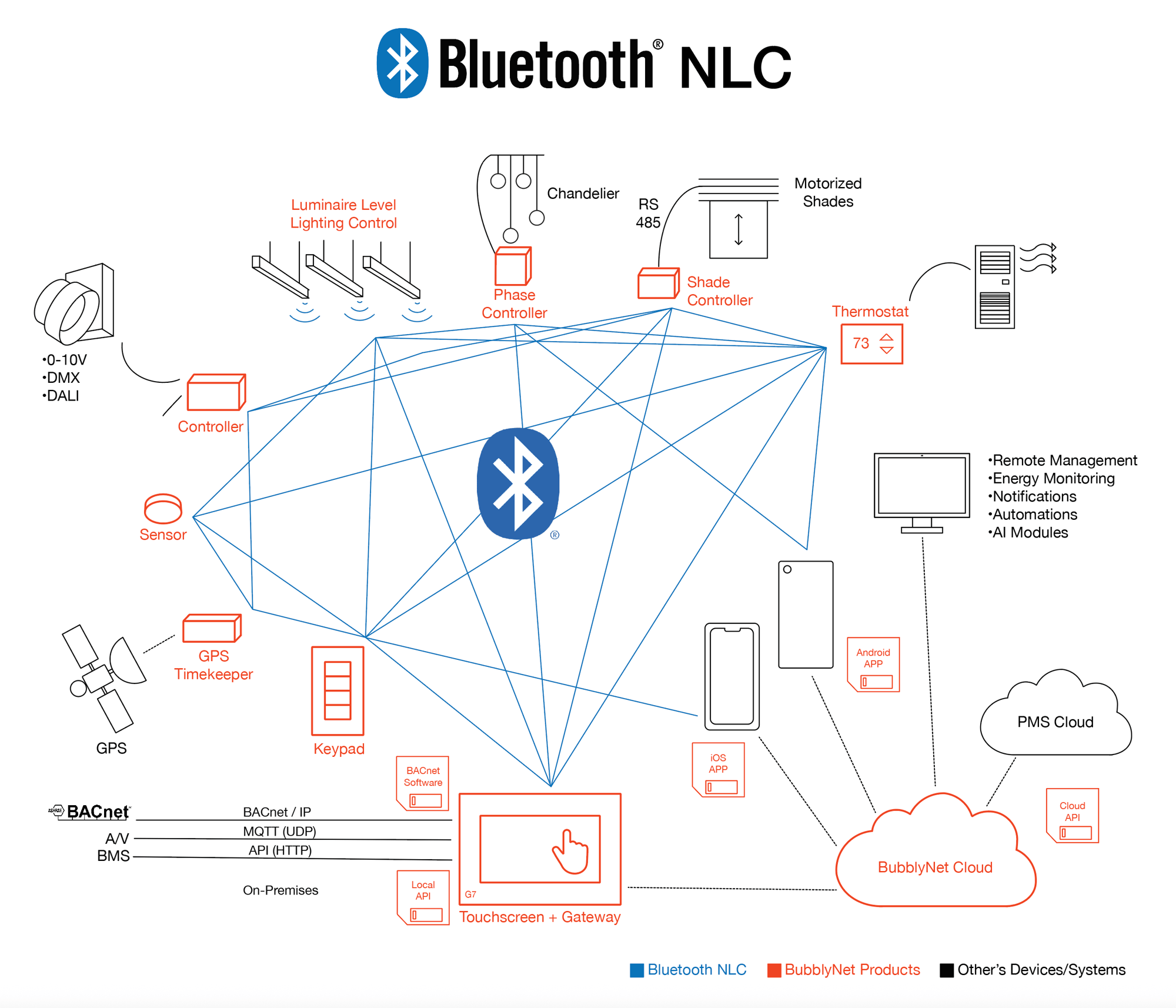 Bluetooth NLC