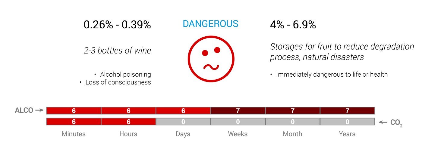 alcohol-and-co2-levels-with-dangerous-effects