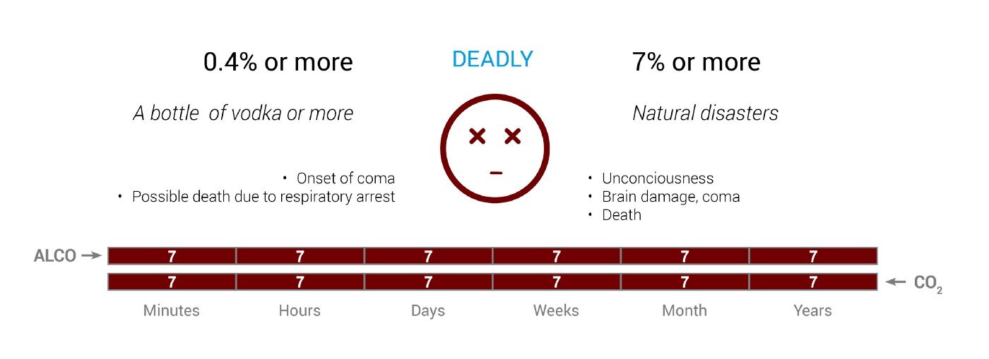 alcohol-and-co2-levels-with-deadly-effects
