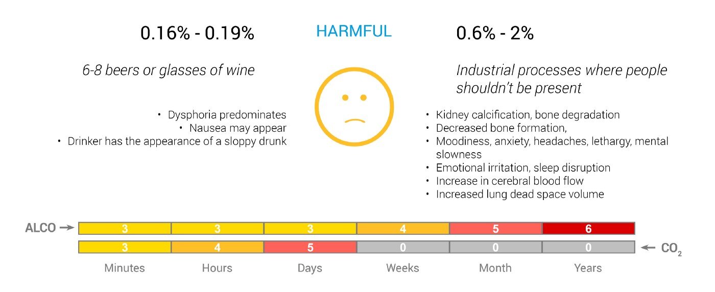 alcohol-and-co2-levels-with-harmful-effects