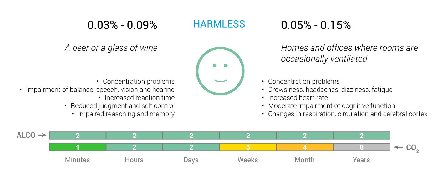 alcohol-and-co2-levels-with-harmless-effects