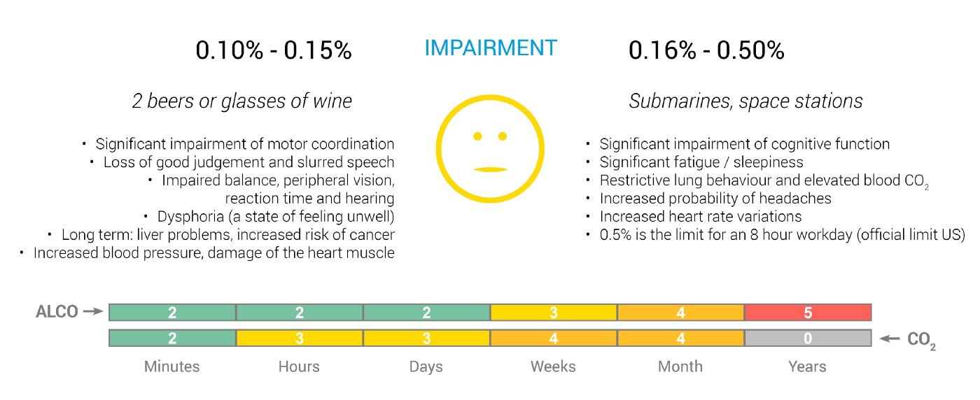 alcohol-and-co2-levels-with-impairment-effects