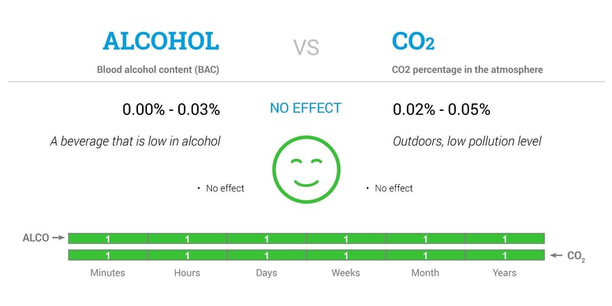 alcohol-and-co2-levels-with-no-effect