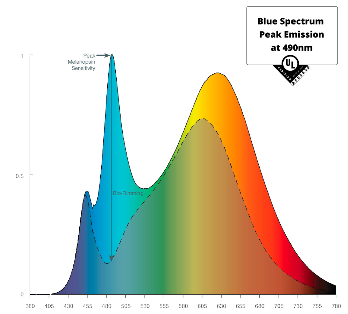 blue-spectrum-peak-emission-at-490nm-labeled