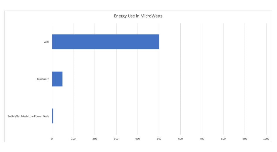 bluetooth-low-energy-power-usage-comparison-with-wifi-and-bluetooth
