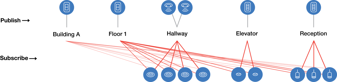 bluetooth-mesh-publishing-and-subscribing-group-diagram