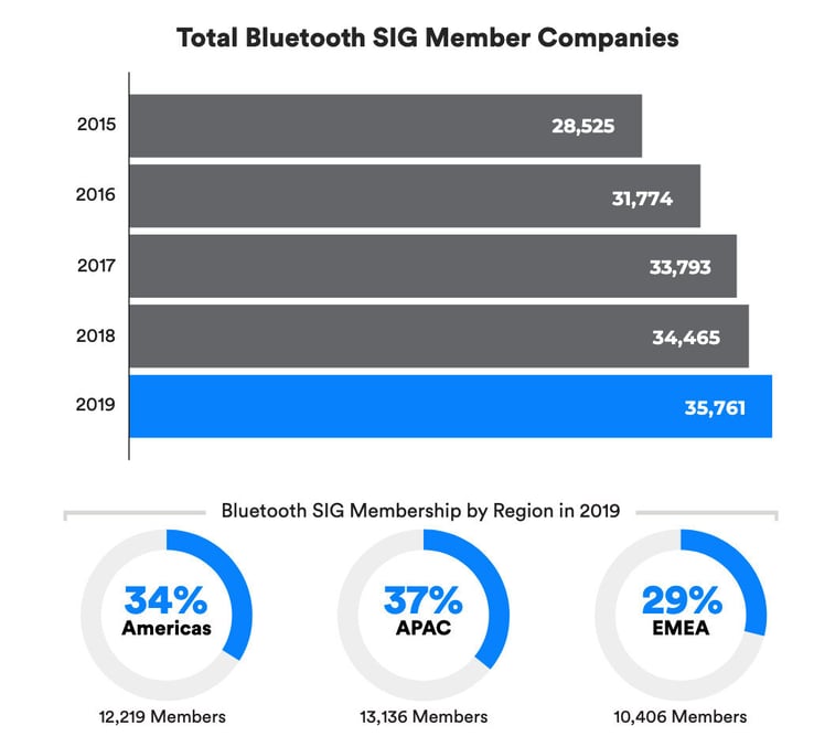 bluetooth-sig-member-companies-chart-between-2015-2019