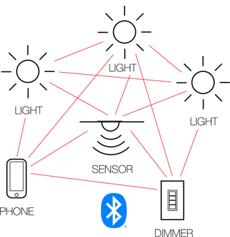 bubblynet-mesh-network-diagram