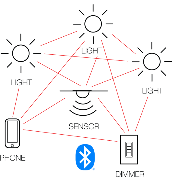 bubblynet-mesh-network-diagram