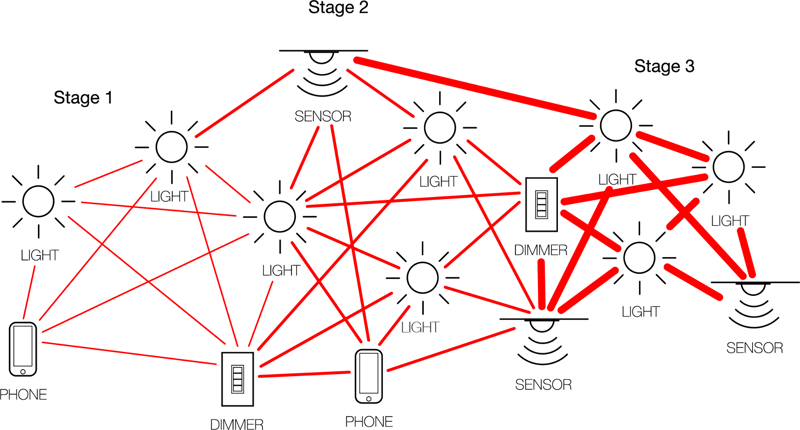bubblynet-mesh-network-scalability