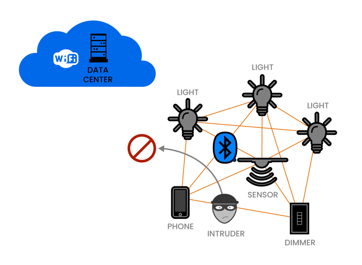 bubblynet-mesh-network-security (1)