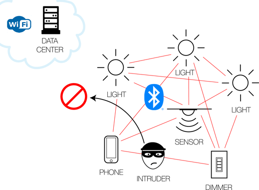 bubblynet-mesh-network-security