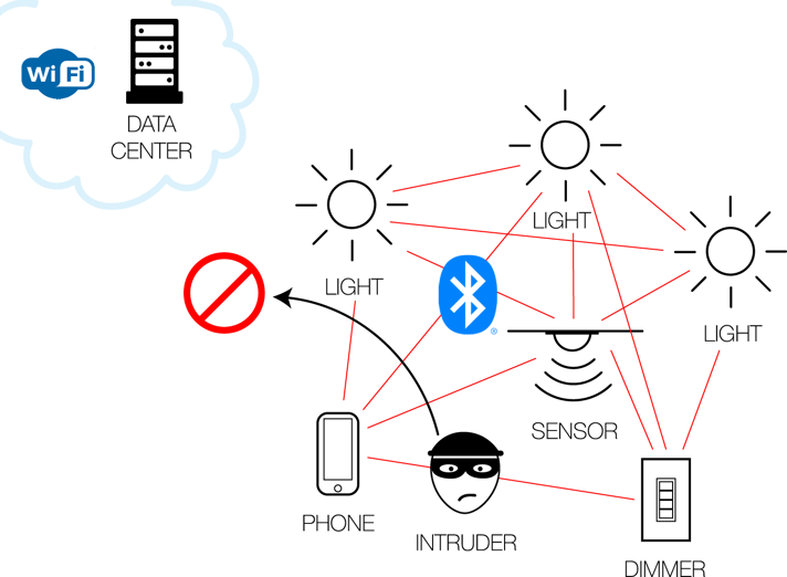 bubblynet-mesh-network-security