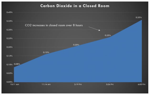 carbon-dioxide-levels-in-a-closed-room-over-8-hours