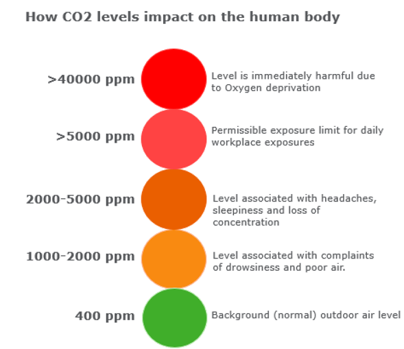 co2-levels-impact-on-the-body