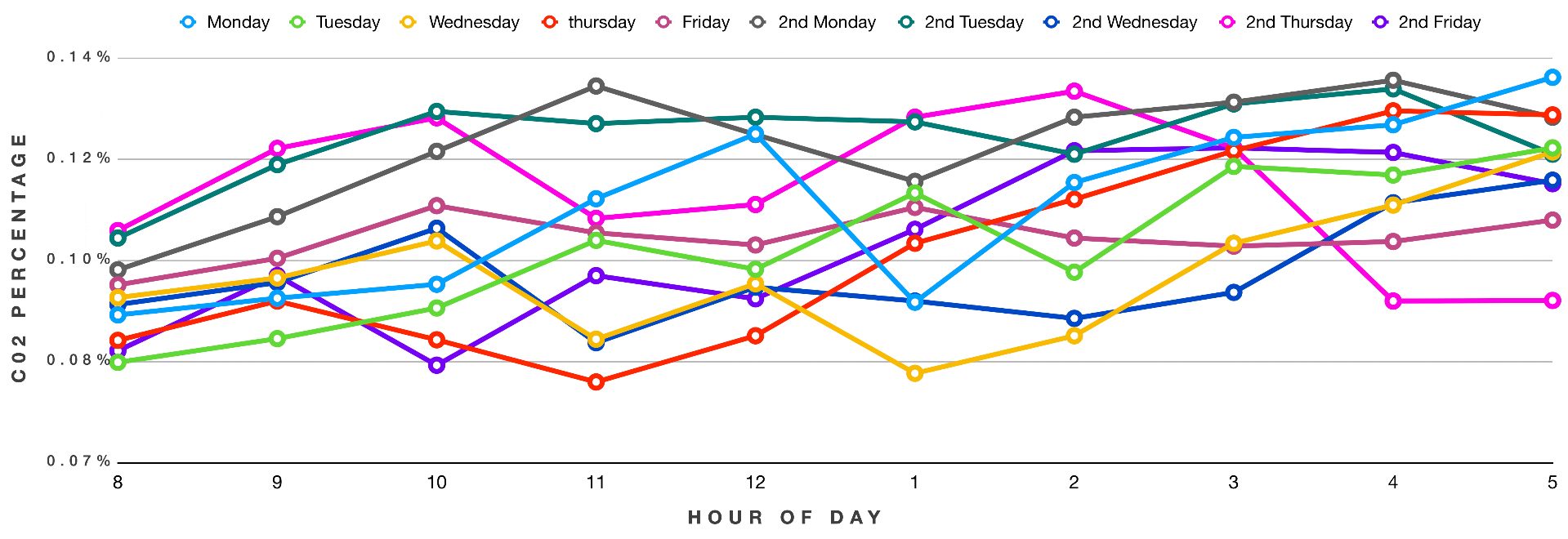 co2-percentage-over-the-hours-of-the-day-bubblynet-office