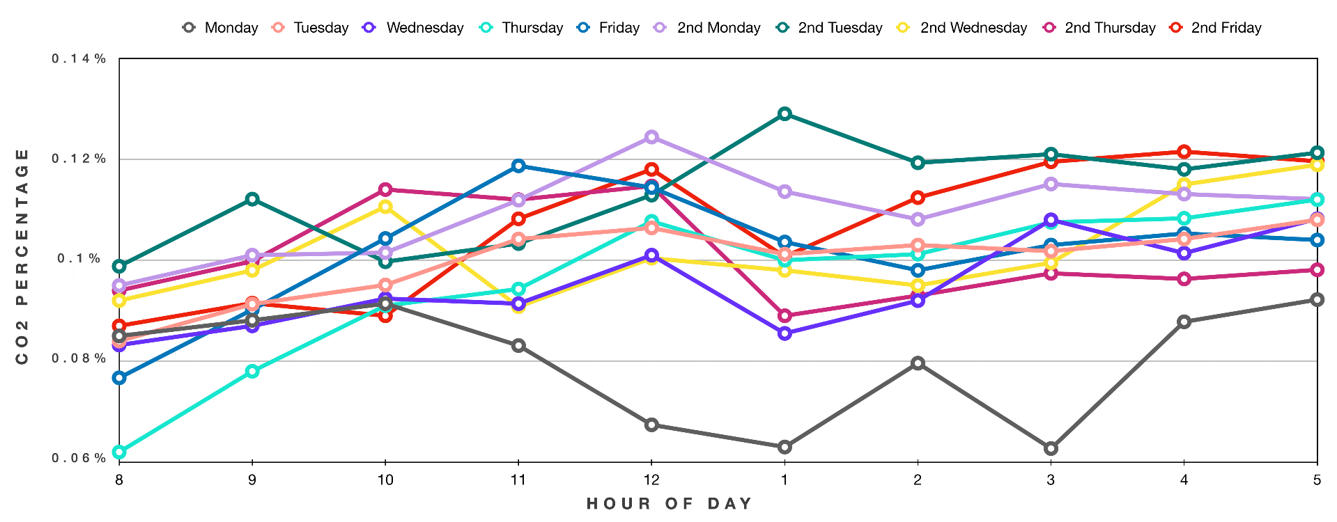 co2-percentage-over-the-hours-of-the-day-zaniboni-office