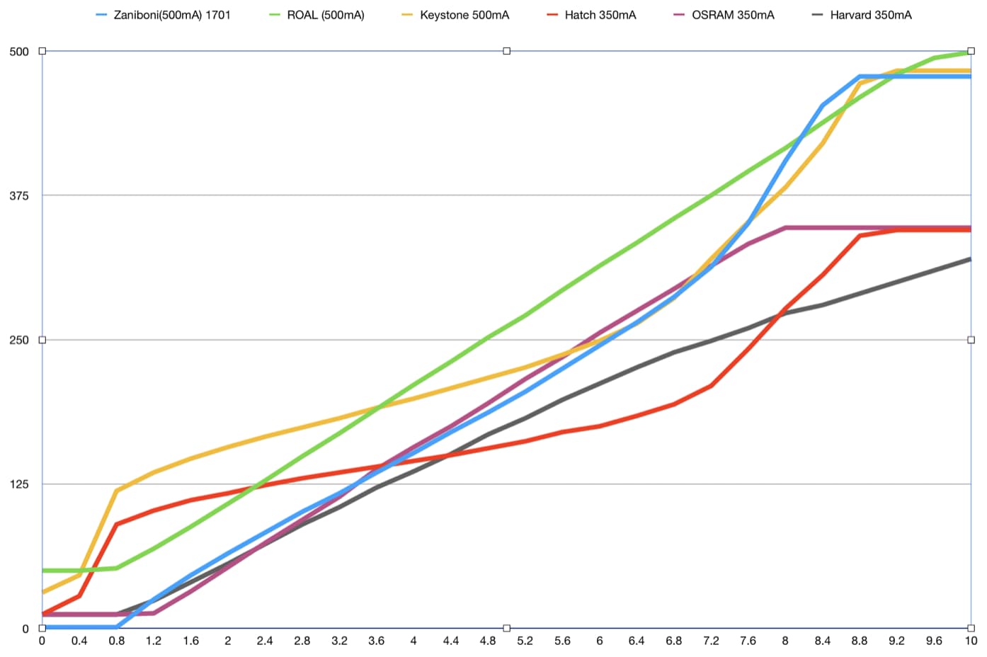 driver-output-comparison-table-at-500mA
