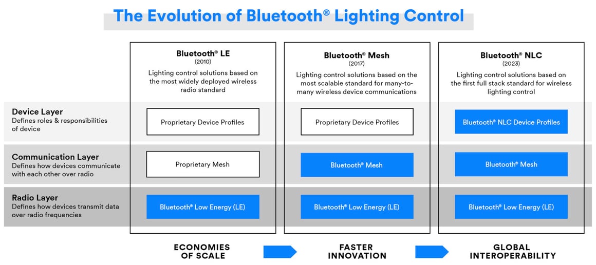 evolution-of-bluetooth-lighting-control