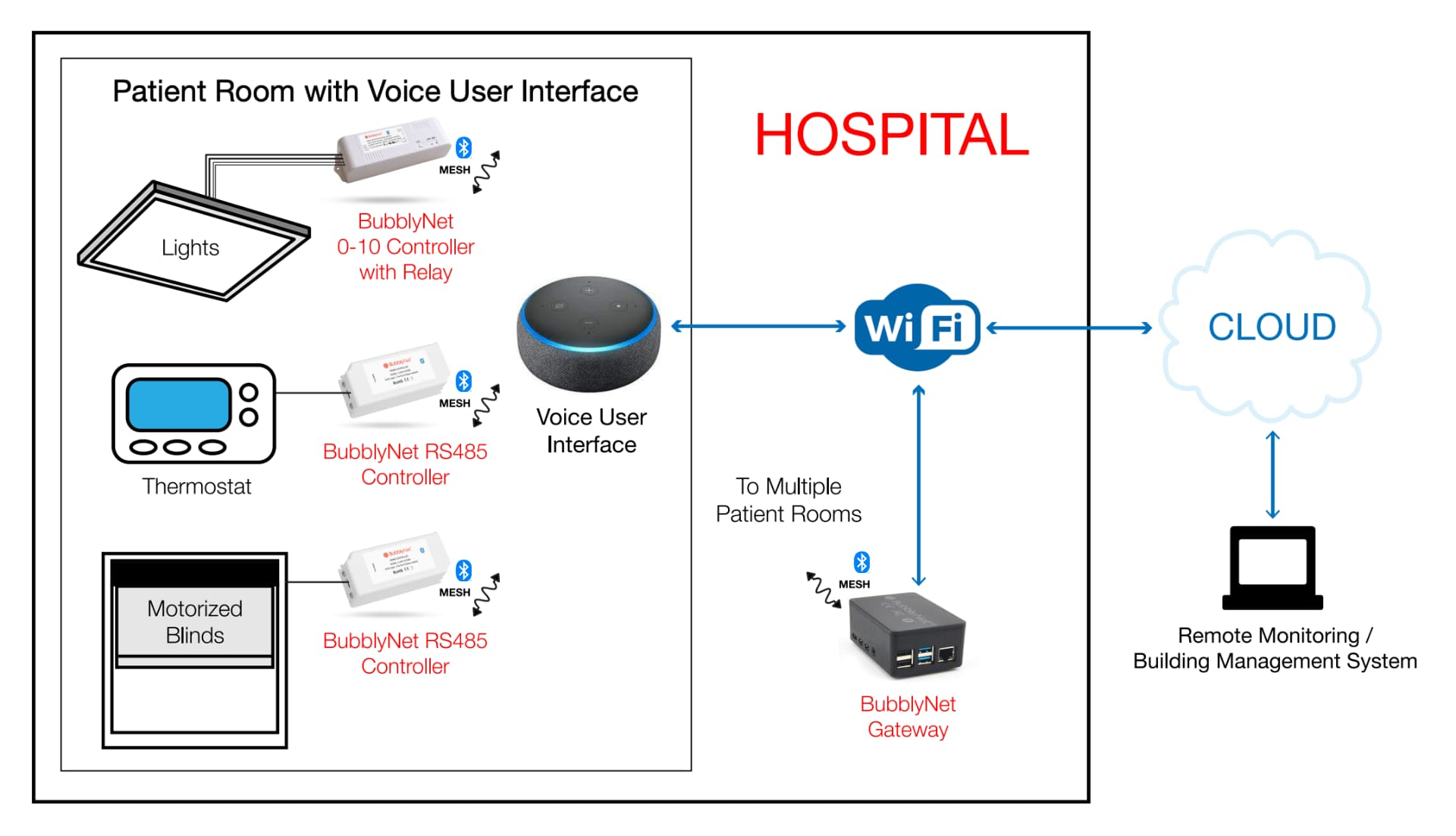 hospital-patient-controlled-room-using-bubblynet-techology