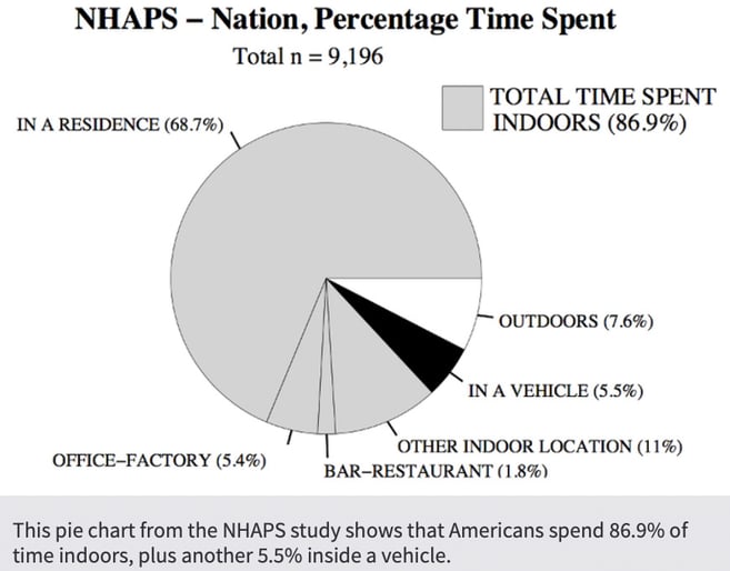 national-percentage-of-time-spent-indoors