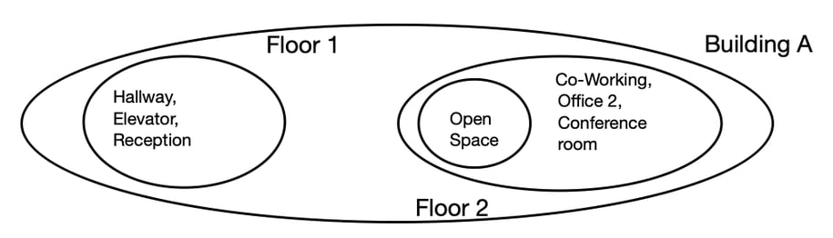 network-grouping-diagram
