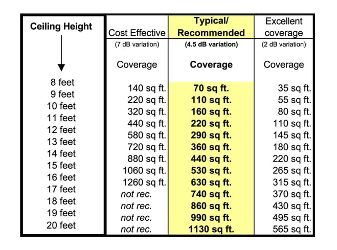 speaker-coverage-table-over-different-areas